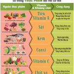 NHỮNG ĐIỀU CẦN BIẾT KHI SỬ DỤNG VITAMIN VÀ KHOÁNG CHẤT