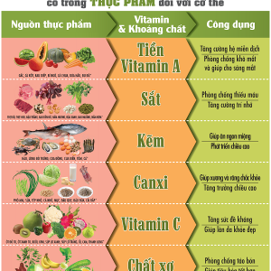 NHỮNG ĐIỀU CẦN BIẾT KHI SỬ DỤNG VITAMIN VÀ KHOÁNG CHẤT