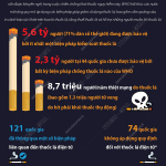 WHO HỐI THÚC TĂNG CƯỜNG CÁC BIỆN PHÁP GIÚP GIẢM SỬ DỤNG THUỐC LÁ